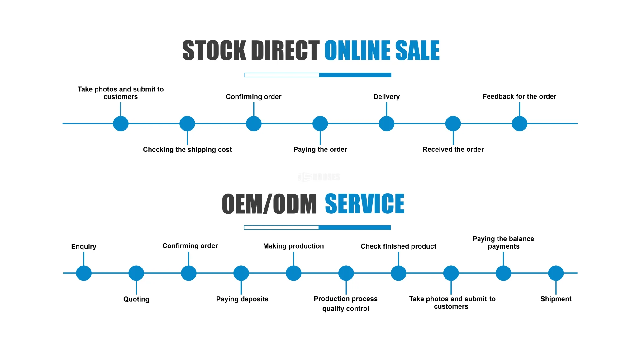 order process 2048x1138